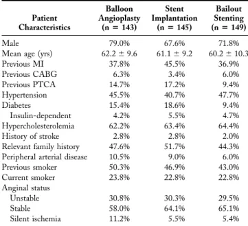 Table 2. Baseline Demograpic Data on Intention-to-Treat Patients (n ⫽ 437) Patient Characteristics Balloon Angioplasty(n ⴝ 143) Stent Implantation(nⴝ145) Bailout Stenting(nⴝ 149) Male 79.0% 67.6% 71.8%