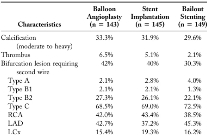 Table 5. Major Adverse Cardiac Events at 31 Days in Intention-to-Treat Patients (n ⫽ 437)* Adverse Event Randomized Not Randomized:Bailout Stenting(n ⴝ 149)BalloonAngioplasty(nⴝ143)StentImplantation(nⴝ145) Cardiac death 0 0 0 MI 7 (4.9%) 4 (2.8%) 16 (10.7%