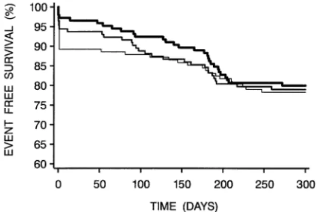 Figure 2. Event-free survival during 300 days after the intervention (by the Kaplan-Meier method)