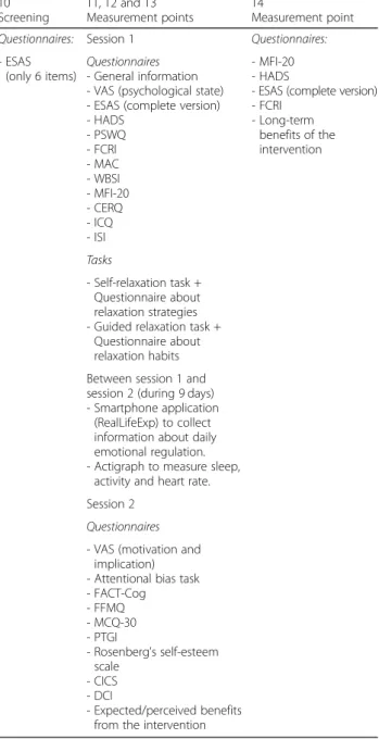 Table 1 Patients ’ measures used in the study T0 Screening T1, T2 and T3 Measurement points T4 Measurement point