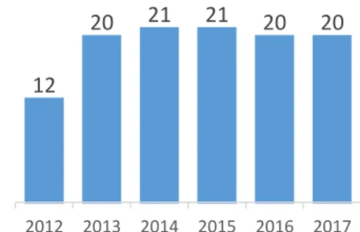 Figure 1.8. L’évolution du nombre de  concerts scolaires 