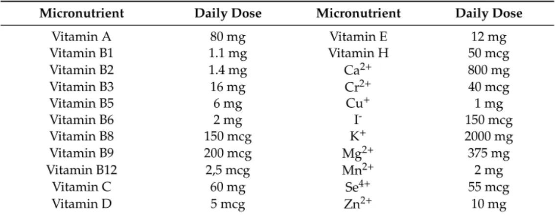 Table 1. Micronutrients daily supplemented through integrators by patients.