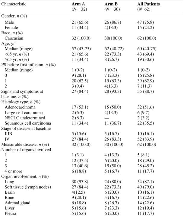 TABLE 1.   Patient and Disease Characteristics at Baseline  Characteristic  Arm A  (N = 32)  Arm B  (N = 30)  All Patients (N=62)  Gender, n (%)     Male  21 (65.6)  26 (86.7)  47 (75.8)     Female  11 (34.4)  4(13.3)  15 (24.2)  Race, n (%)     Caucasian 