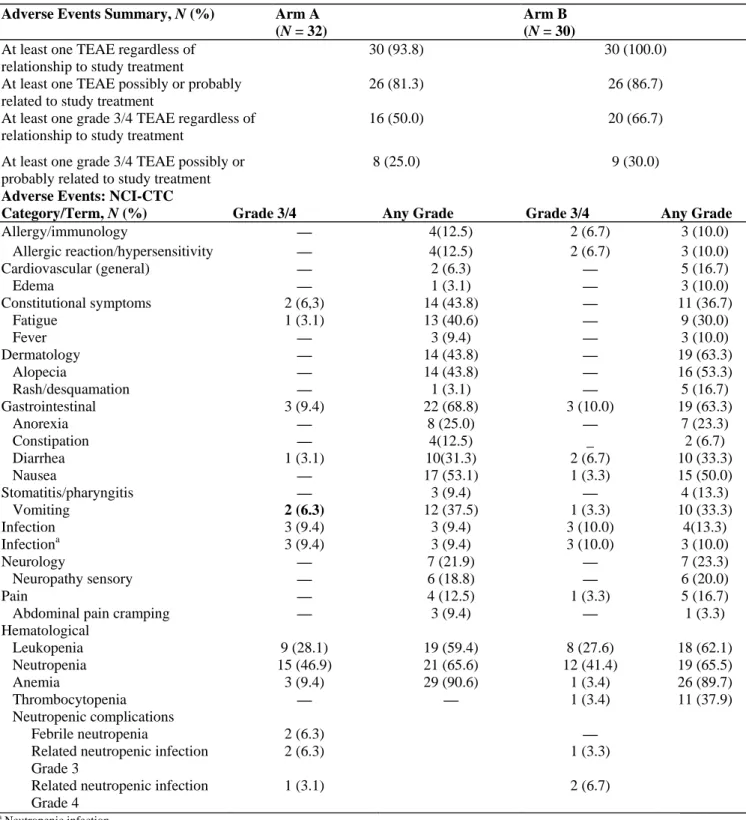 TABLE 4.   Summary of Adverse Events in Each Study Arm, Treatment Emergent Adverse Events Related to  Study Treatment by Category and Terms (Reported for  ≥ 2 Patients at Grade 3/4 or  ≥ 3 Patients at any Grade)  and Hematological Toxicity 