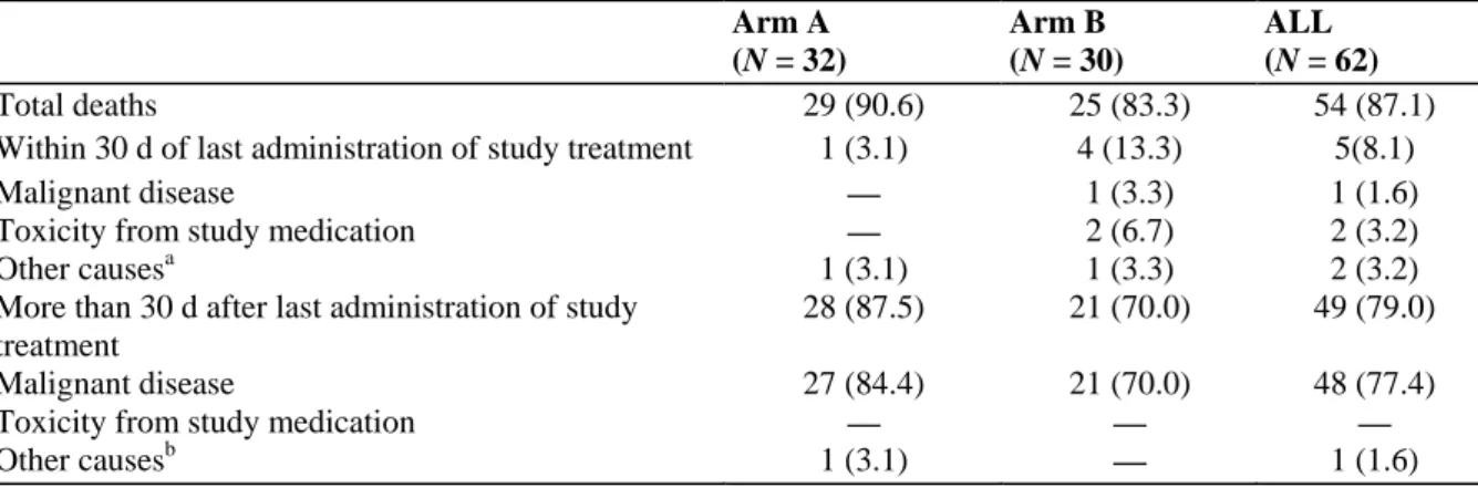 TABLE 5.   Summary of Deaths 