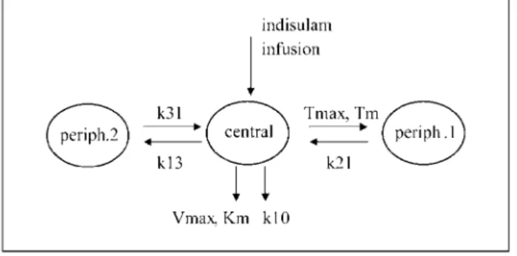Fig. 1.   Population pharmacokinetic model for indisulam. The model comprises three compartments (central,  periph.1, and periph.2) with saturable distribution to one of the peripheral compartments and a linear and  saturable pathway of elimination from th