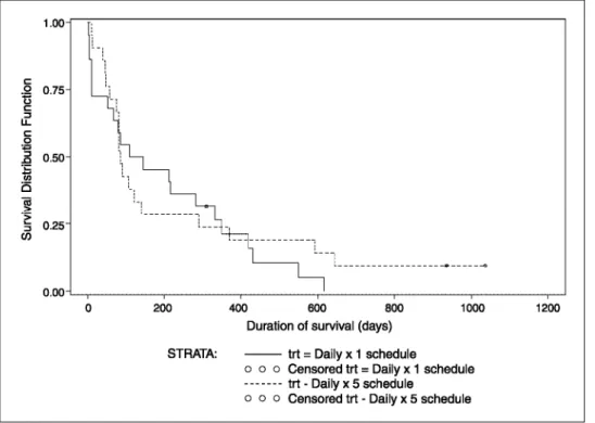 Fig. 2. Progression-free survival. Kaplan Meier plot of progression-free survival following indisulam given as a  daily × 1 schedule (—) or as a daily × 5 schedule (----------)