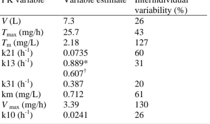 Table 3. Summary of estimated pharmacokinetic variables  PK variable  Variable estimate  Interindividual 