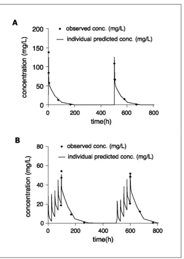 Fig. 4. Indisulam plasma concentration versus time profiles for individual patients (♦) and the profile predicted  (16) by the population pharmacokinetic model (—)