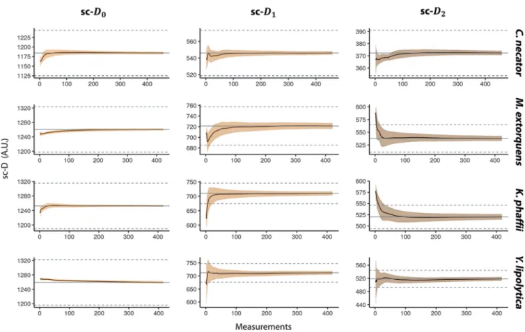 FIG 2 Effect of sampling size on the single-cell phenotypic diversity average. We calculated the average single-cell phenotypic diversity using the Hill equations (single-cell D 0 , D 1 , and D 2 ) for an increasing number of measurements and repeated the 