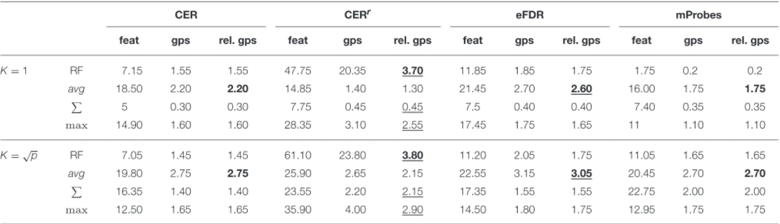 TABLE 1 | Average number of features selected (α = 0.05) and number of corresponding groups and relevant groups on linear artificial datasets (500 variables, 50 groups, 5 relevant groups, and 100 samples) for each method.