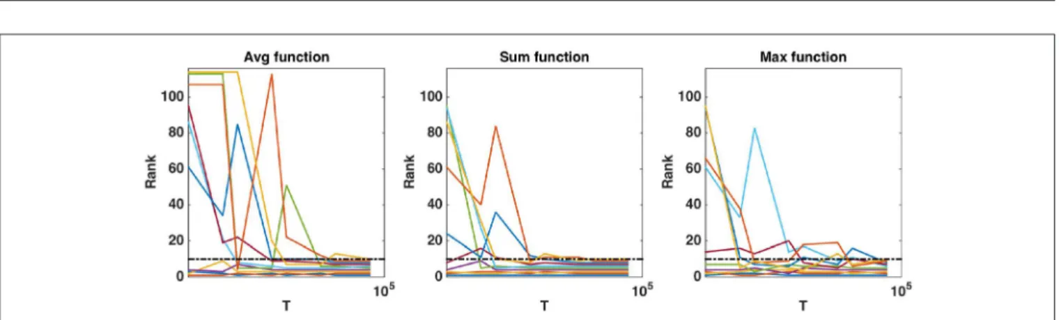 FIGURE 9 | Real dataset. Evolution of the rank as a function of T parameter value (in log scale) for the first ten regions obtained with T = 10, 000 and K = √ p.