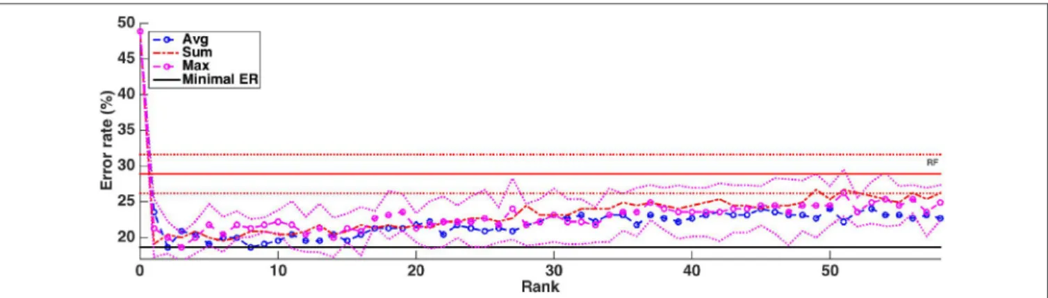FIGURE 10 | Real dataset. Error rates of a Random Forests classifier as a function of the number of groups included in the model (T =1,000 and K = √ p)