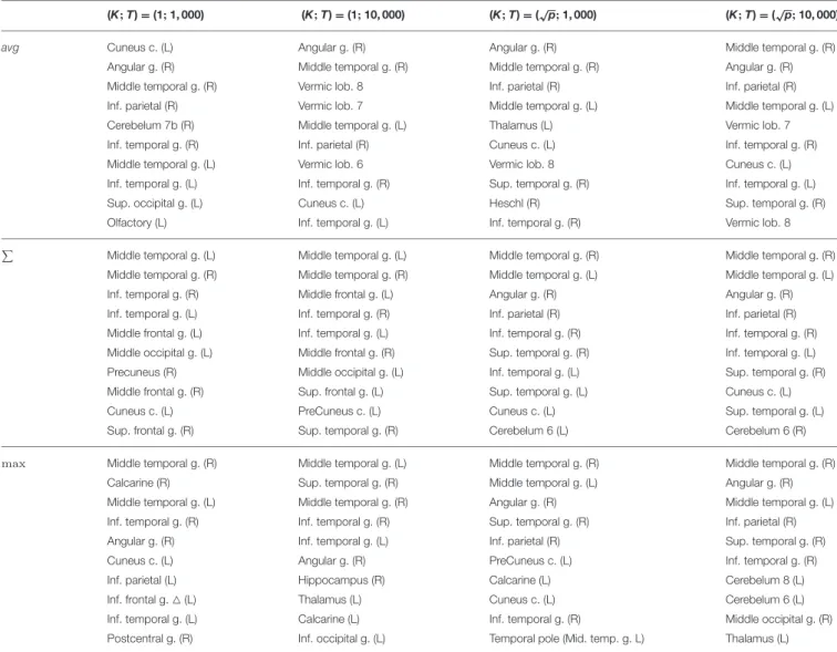 TABLE 3 | Real dataset. First ten regions of rankings provided by Random Forests with different aggregation functions depending on parameters K and T.