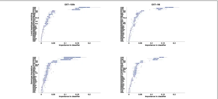 FIGURE 4 | Features ranked by their importance in extra-trees (averaged over 13 cross-validations), for the purpose of locally matching haplotypes (top) or genotype imputation (bottom) and for two sizes of learning sample (100,000 and 1,000,000 labeled obs