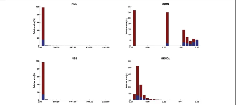 FIGURE 5 | Distribution of the success labels along the ranges of four selected features
