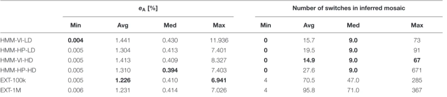 TABLE 3 | Inference of target haplotype as a mosaic of reference haplotypes.