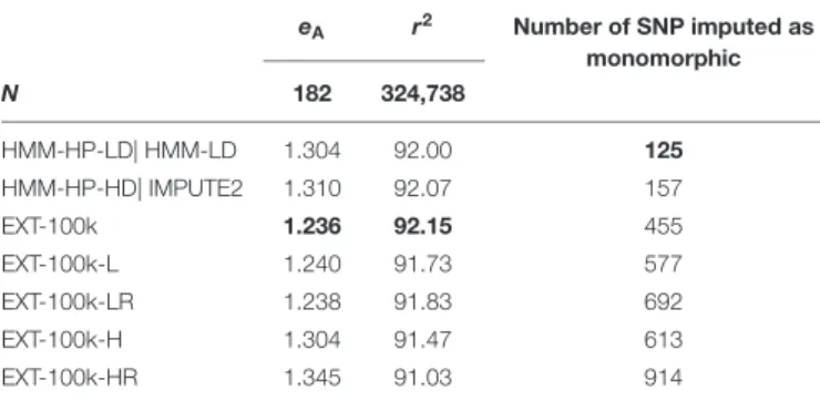 TABLE 5 | Effect of considering only some features and not others, on average difference e A between predicted and true target haplotypes and on average imputation r 2 