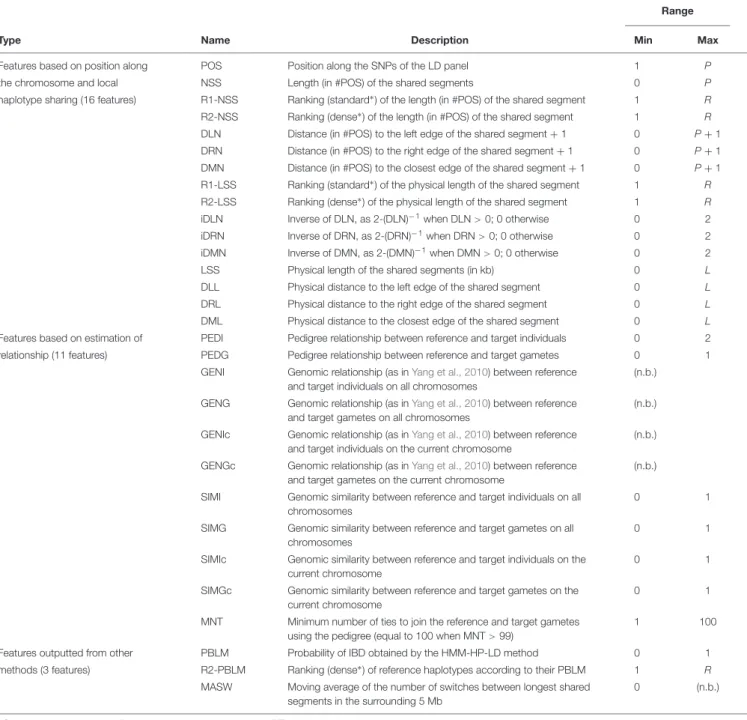 TABLE 2 | List of all features investigated for use in the random forests framework, with their names and ranges of variation.