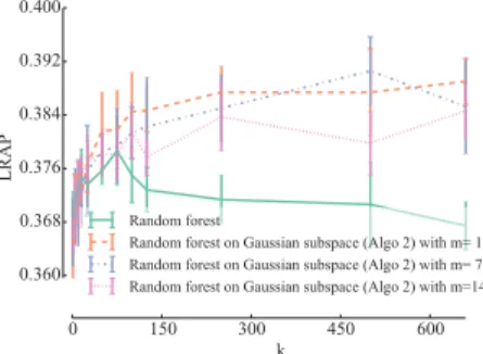 Fig. 2. Output randomization with Gaussian projections yield better average precision than the original output space on the “Drug-Interaction” dataset (n min = 1 , t = 100).