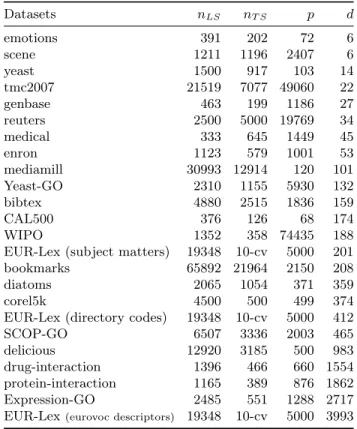 Table 2. Selected datasets have a number of labels d ranging from 6 up to 3993 in the biology, the text, the image, the video or the music domain