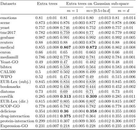 Table 3. Experiments with Gaussian projections and Extra Trees ((t = 100, n min = 1, k = √