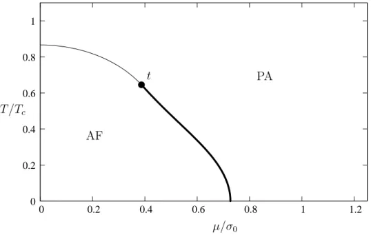 FIG. 2: Phase diagram for t/t TH = 0.5 and α &lt; 0.1. The transition from the antiferromagnetic phase (AF) to the paramagnetic phase (PA) is second-order at half-filling (thin line) and first-order at zero temperature (thick line)