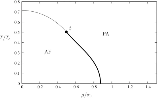 FIG. 6: Phase diagram for t/t TH = 0.7 and α = 0.05. The transition from the antiferromagnetic phase (AF) to the paramagnetic phase (PA) is second-order at half-filling (thin line) and first-order at zero temperature