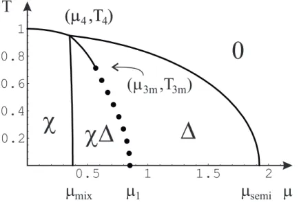 FIG. 5. Phase diagram for a ratio B/A = 1.4. Compared to Fig. 4, (µ 4 , T 4 ) has become a tetracritical point, at the intersection of the four phases