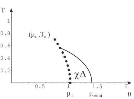 FIG. 12. Phase diagram for the coupling ratio of single-gluon exchange, B/A = 0.75, and a small quark mass m ∼ 10 MeV.