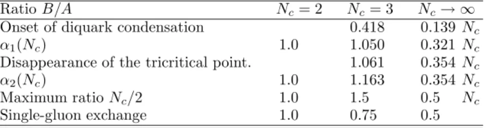 Table 1. A few characteristic coupling ratios.