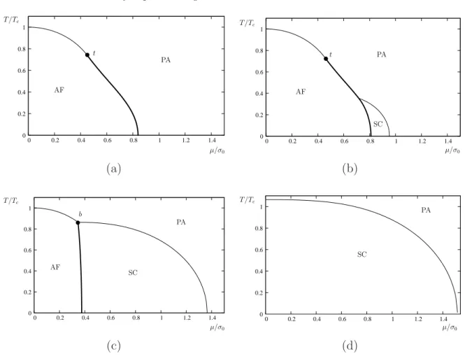 Figure 2. The four allowed topologies for the phase diagram of high-T c models. AF is the antiferromagnetic phase, PA the paramagnetic one, and SC the superconducting phase