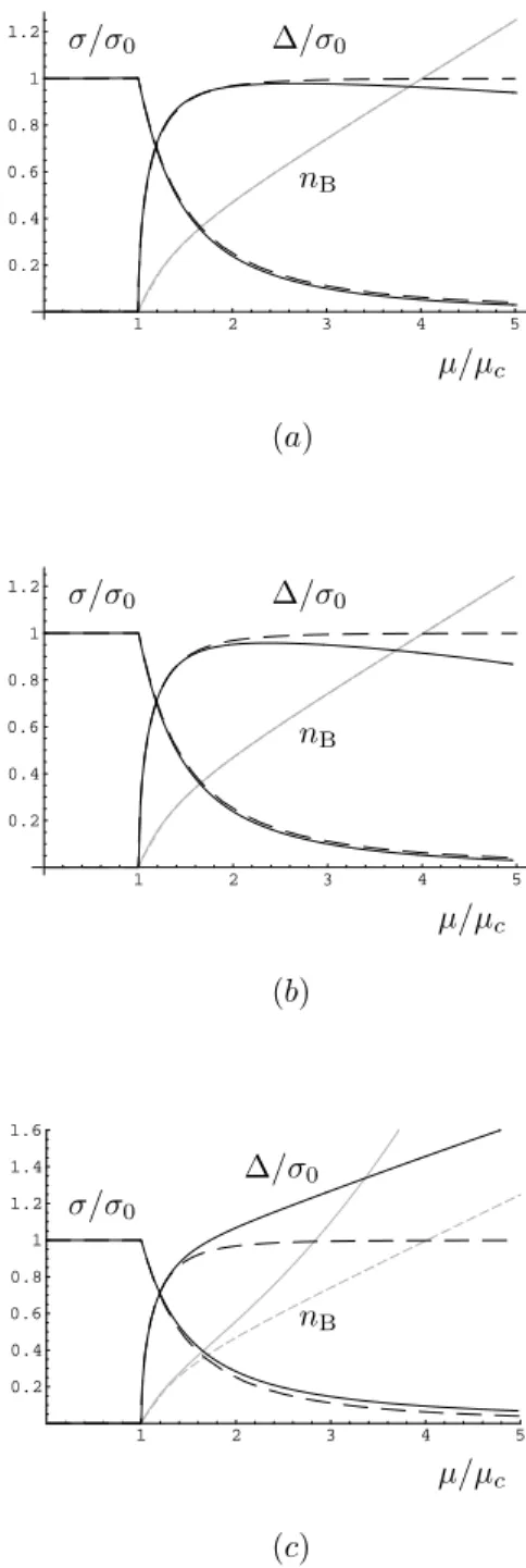FIG. 2. Condensation fields near the edge (µ, T ) = (µ c , 0) in the random matrix models with two Matsubara frequencies (a), all Matsubara frequencies (b), and in the NJL model (c)