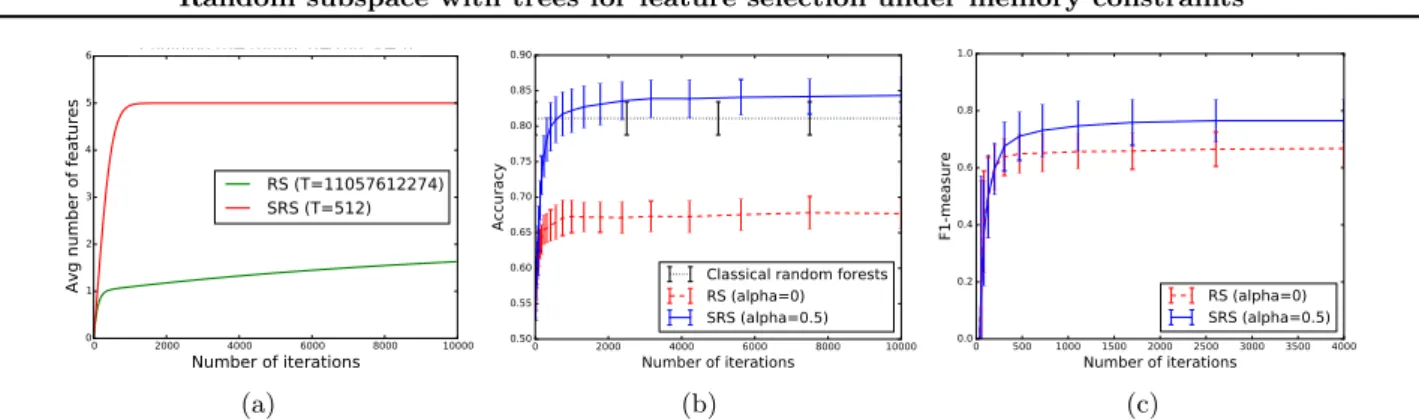 Figure 1. Left: Evolution of the number of relevant variables found (Chaining). Center: Evolution of the accuracy (Madelon dataset)