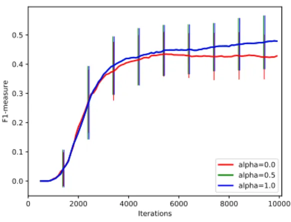 Figure 2 evaluates the feature selection ability of SRS for three values of α (including α = 0) and two  mem-ory sizes (250 and 2500) on an artificial dataset with 50000 features, among which only 20 are relevant (see Appendix C for more details)