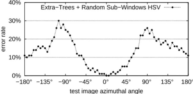 Figure 3. COIL-100: error rates depending on azimuthal test an- an-gle, learning from only one view ( 0 ◦ ).