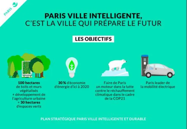 Figure 2 : Infographie &#34;Paris Ville Intelligente&#34; - source : Twitter d'Anne Hidalgo