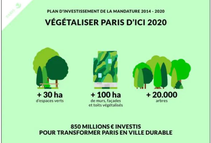 Figure 4 : Infographie &#34;Végétaliser Paris d'ici 2020&#34; - source : Twitter d'Anne Hidalgo