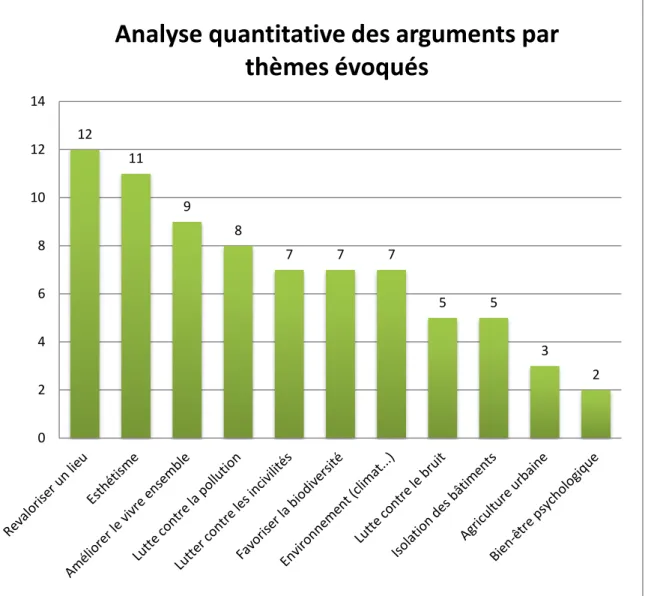 Figure 8 : Graphique d'analyse quantitative des arguments évoqués par thèmes par les internautes sur le  budget participatif 2015