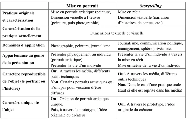 Tableau comparatif entre la mise en portrait et le storytelling 5