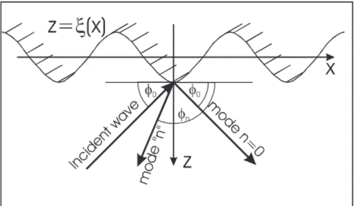 Figure 1. Sine-shaped surface profile and definition of  angles I 0  (incidence) and I n  (scattering)
