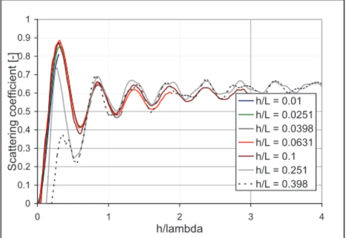 Figure 5. Random-incidence scattering coefficient of 