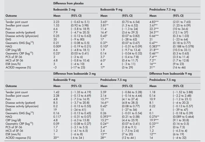 Table 3 Differences between treatment groups in the change in primary and secondary outcome measures between baseline and 12 weeks (after adjustment for baseline values)