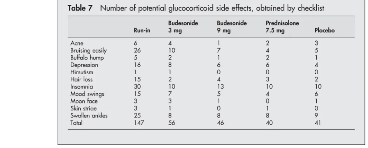 Table 7 Number of potential glucocorticoid side effects, obtained by checklist