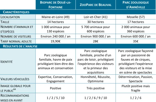 Figure 7. Tableau comparatif des résultats d'analyse des trois parcs animaliers français