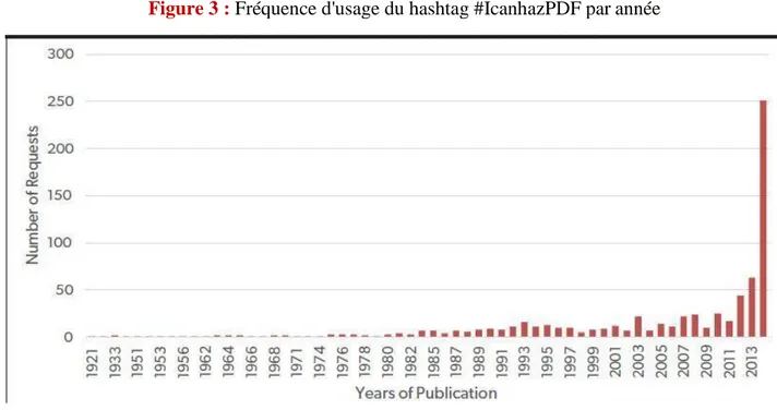 Figure 3 : Fréquence d'usage du hashtag #IcanhazPDF par année 