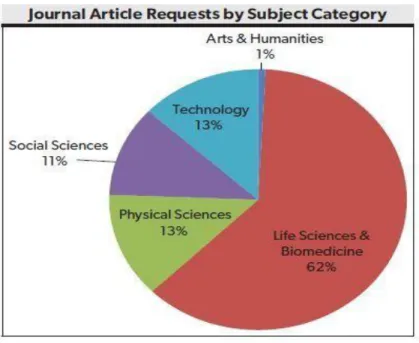 Figure 6 : Répartition des articles scientifiques demandés par sujet 