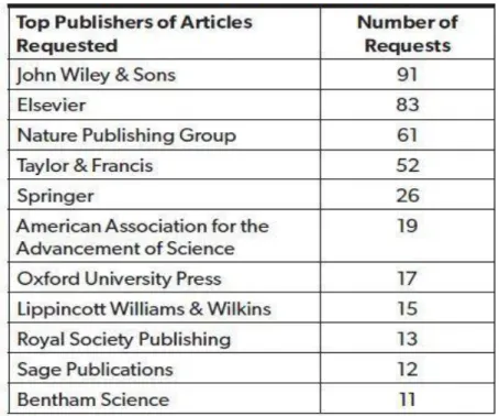 Tableau 1 : Répartition des articles scientifiques demandés par éditeur 