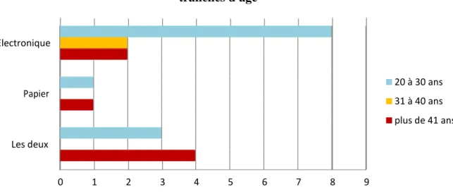 Figure 12 : Le format d'usage des publications en fonction des  tranches d'âge  Electronique  Papier  20 à 30 ans  31 à 40 ans  plus de 41 ans  Les deux  0  1  2  3  4  5  6  7  8  9 