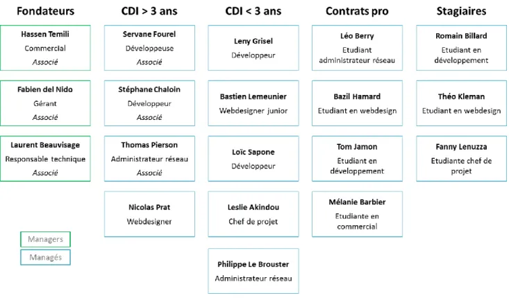 Figure 1 : Organigramme plat de l'agence 